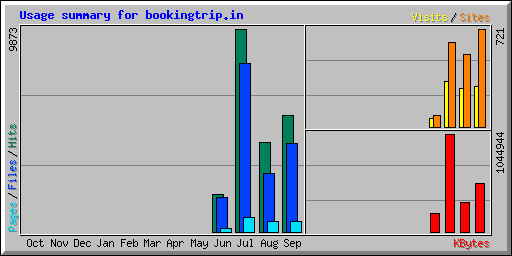 Usage summary for bookingtrip.in